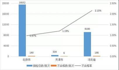 2020年四季度京津冀地区食品安全监督抽检情况分析报告