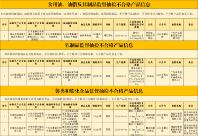 注意啦!4批次食品抽检不合格,你有买过吗?